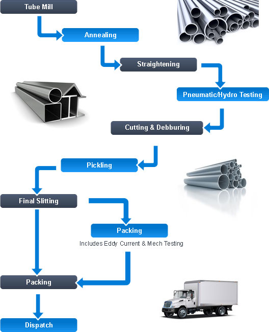 Pipe Manufacturing Process